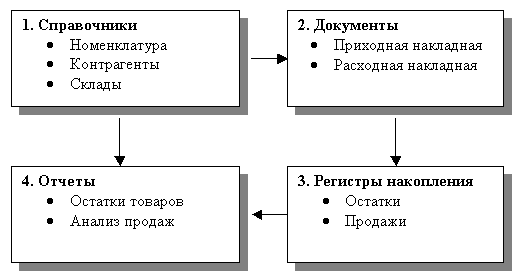 Структура конфигурации. Взаимосвязь объектов